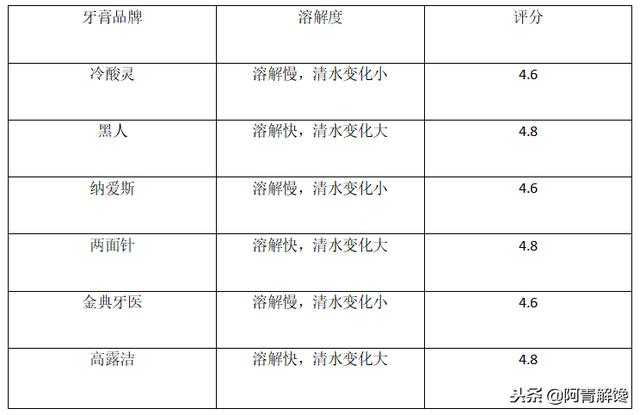 評測丨六種牙膏測評，你真的了解嗎？