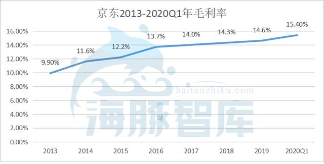 京東是怎么提高毛利率的？