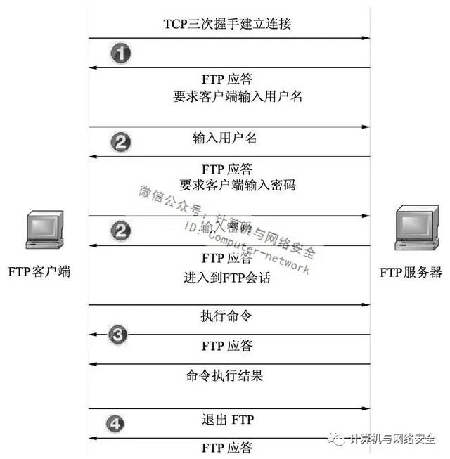 網絡基礎知識:FTP工作流程