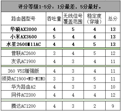 10款路由器大對比:網絡穩定的秘密在這里