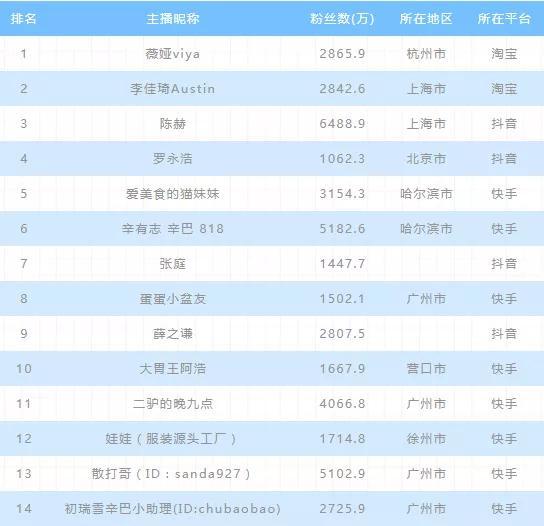 2020年上半年電商主播排行榜:前二無懸念