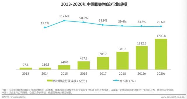 美團阿里京東“三分天下”格局已定？6年潮起潮落：萬億“跑腿”生意2020“狼煙”再起