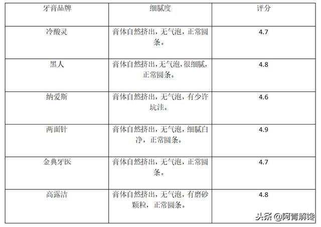 評測丨六種牙膏測評，你真的了解嗎？