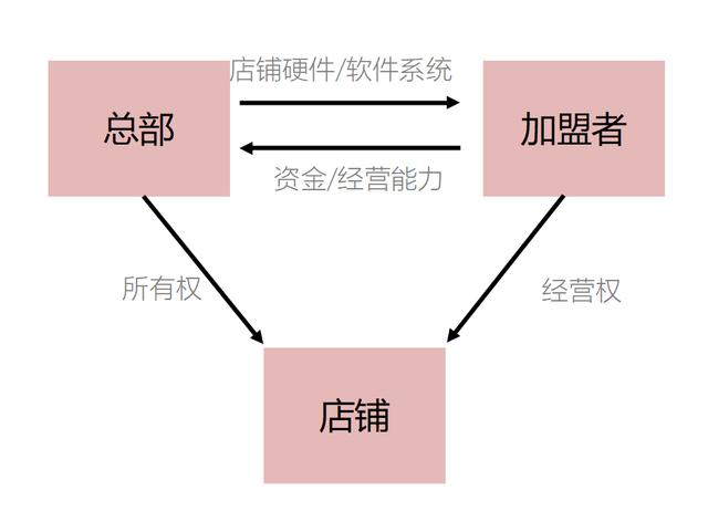 圖解“加盟”|加盟前先弄清加盟的本質