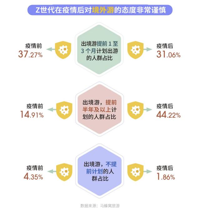 馬蜂窩大數據解讀年輕人旅游消費變化:要個性更要安心