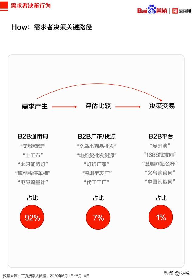 2020年百度B2B行業洞察報告(愛采購)
