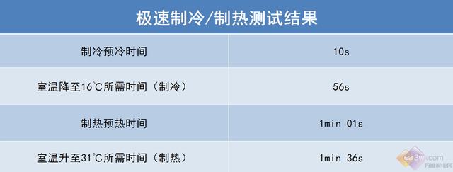 小米互聯網空調新品評測:揭秘“巨省電”的秘密