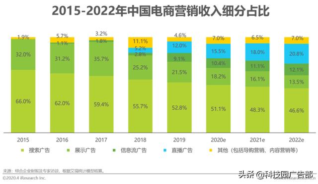2020年中國電商營銷市場分析報告
