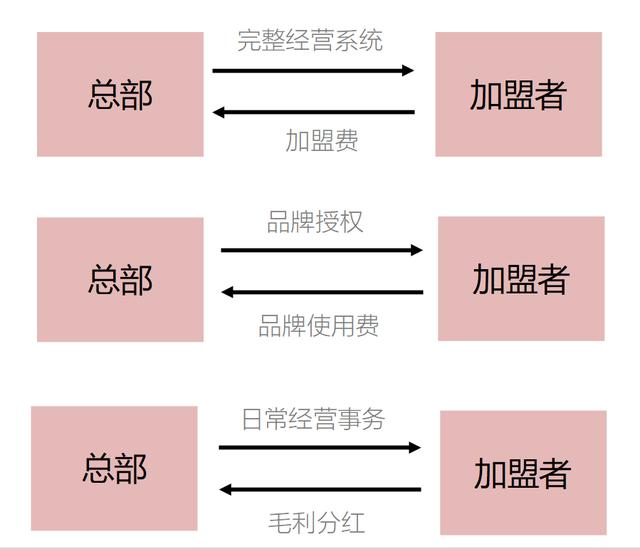 圖解“加盟”|加盟前先弄清加盟的本質