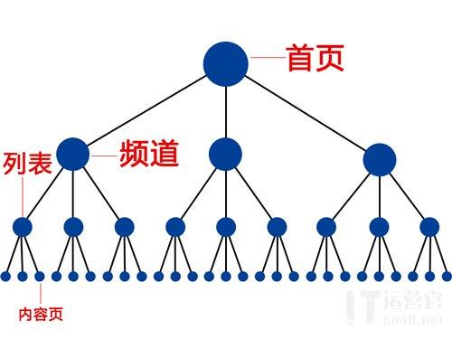 SEO技巧:如何優化網站能提高百度收錄