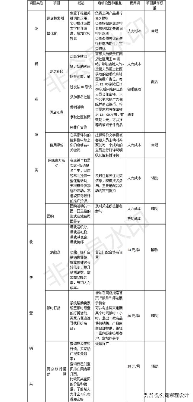 網店運營管理方案