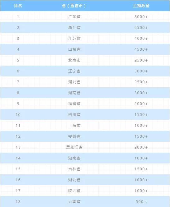 2020年上半年電商主播排行榜:前二無懸念