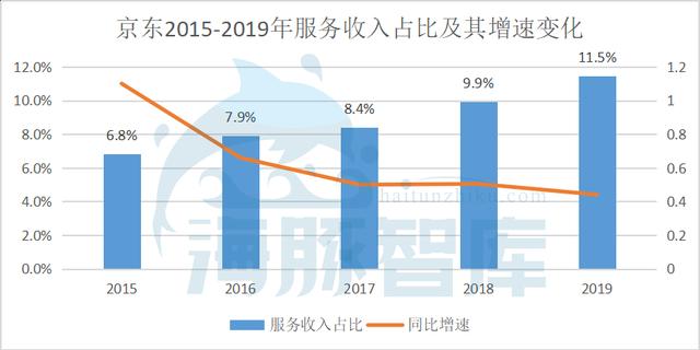 京東是怎么提高毛利率的？