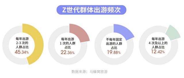 馬蜂窩大數據解讀年輕人旅游消費變化:要個性更要安心