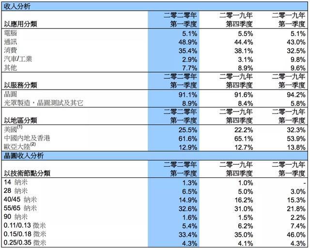 中芯國際上市:高市值“造夢”中國芯