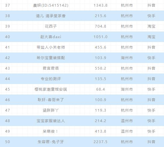 2020年上半年電商主播排行榜:前二無懸念