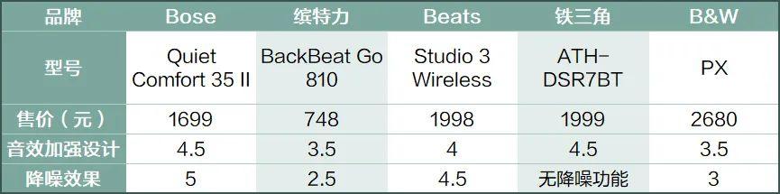 10款頭戴式降噪耳機橫評，Bose擠不進前三！降噪、音質選這幾款