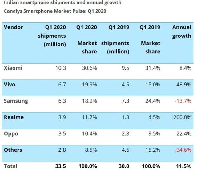 realme在印度市場成長迅猛，OPPO挑起王者之戰
