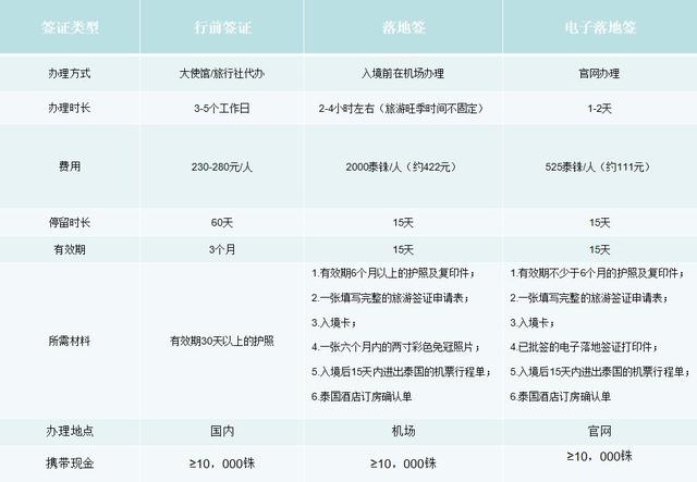 2019泰國簽證攻略！附：辦理落地簽證流程及注意事項