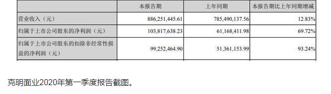 中國面條大王：3個月營收高達8億，每天賣出900萬面條