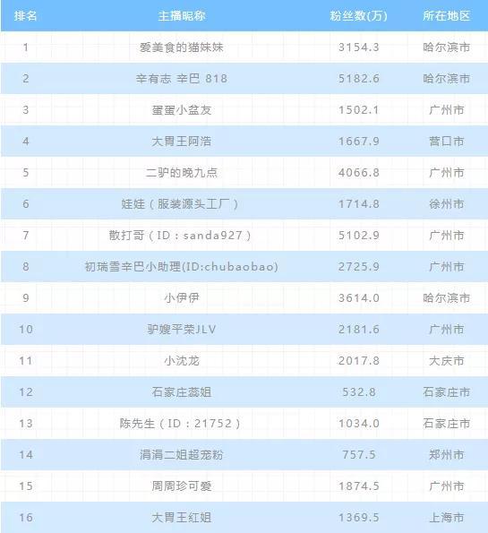2020年上半年電商主播排行榜:前二無懸念