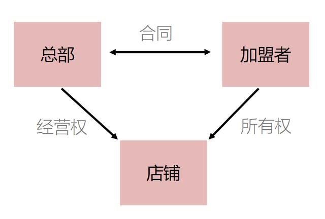 圖解“加盟”|加盟前先弄清加盟的本質