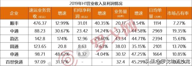 中通、韻達、圓通、申通、百世快遞“價格戰”背后的成本分析