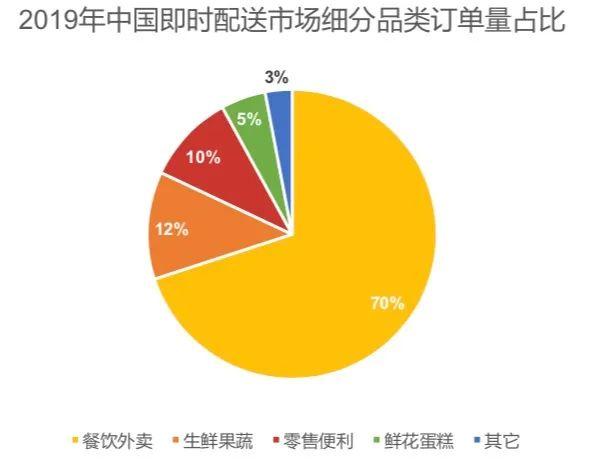 美團阿里京東“三分天下”格局已定？6年潮起潮落：萬億“跑腿”生意2020“狼煙”再起