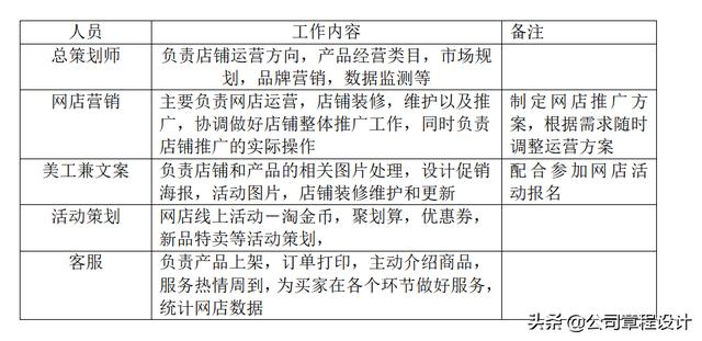 網店運營管理方案