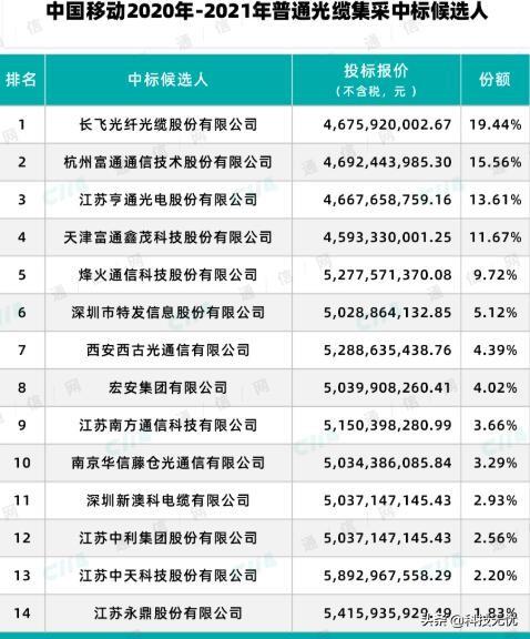 先腰斬，再七折，2020年的光纜招標為何如此慘烈？
