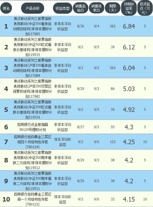 工商，農業，中國，建行，交通等10大銀行高收益理財匯總排名