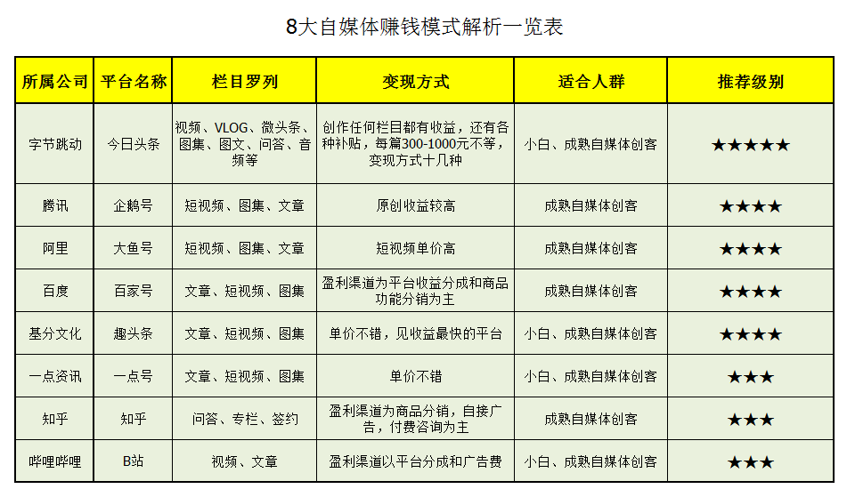 一表解析8大自媒體平臺賺錢模式，小白也能月入過萬元