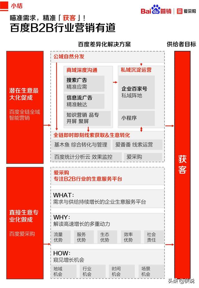 2020年百度B2B行業洞察報告(愛采購)