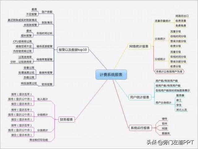  PPT制作的6個步驟，從0到1制作一份高大上的PPT！