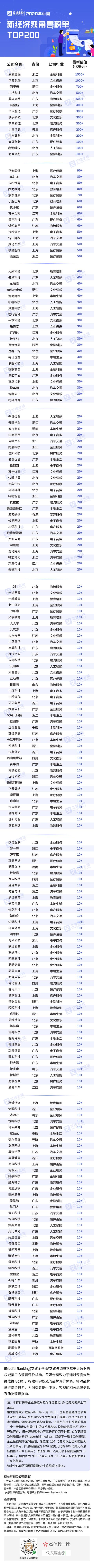 2020中國新經濟獨角獸200強榜單