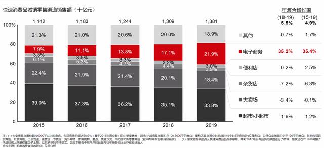 《2020年中國購物者報告》:一季度快消品銷售同比下滑6.7% 直播帶貨和O2O渠道占比擴大