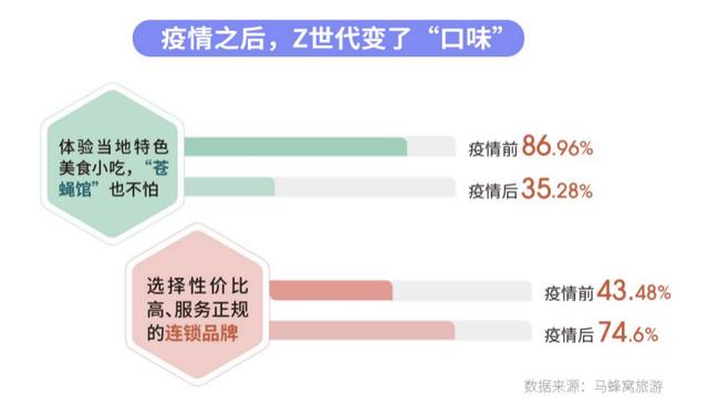 馬蜂窩大數據解讀年輕人旅游消費變化:要個性更要安心