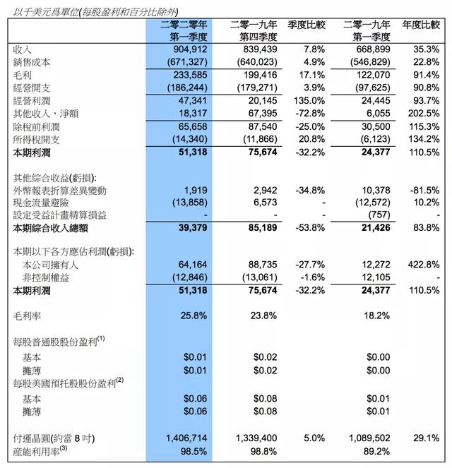 中芯國際上市:高市值“造夢”中國芯