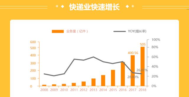 快遞行業大數據，2019十大快遞加盟品牌，加盟前景分析