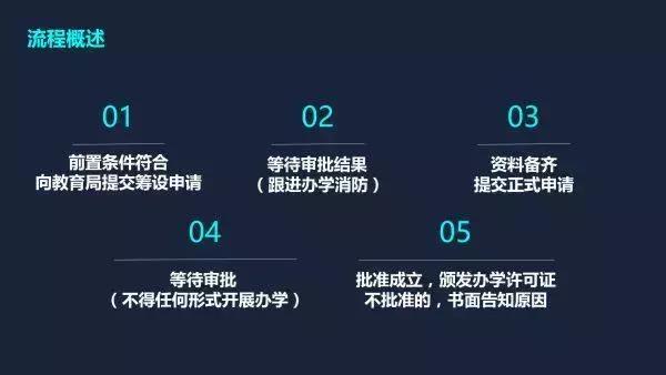 如何申請取得文化類培訓學校辦學資質，這些信息你需要知道