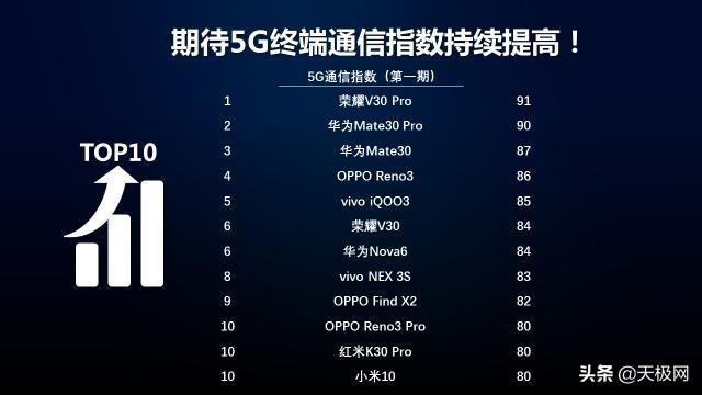 信號最好的5G手機誕生：碾壓驍龍865機型，5G通信指數達91分