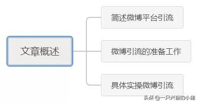 微博新引流玩法及實操