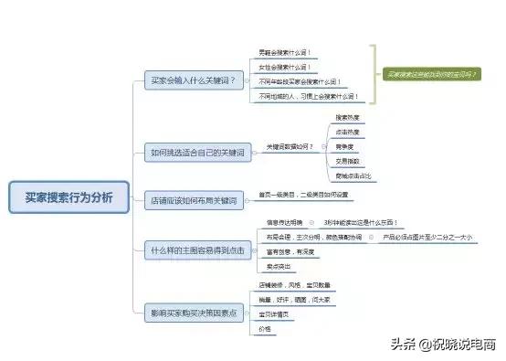 3大優化排名技巧，學會了你還敢說你店鋪沒有流量嗎？