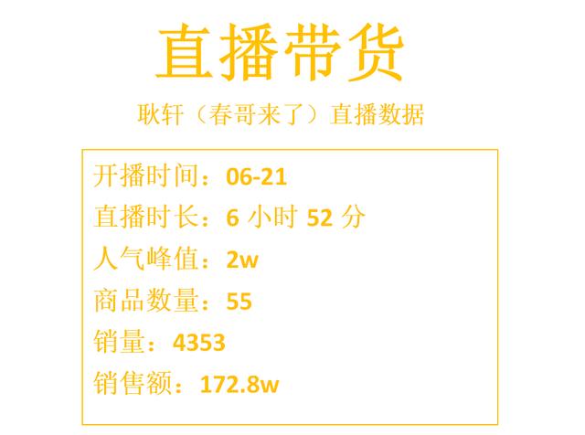 直播6小時賣出4353件，銷售額高達172.8萬，短視頻這樣玩才賺錢