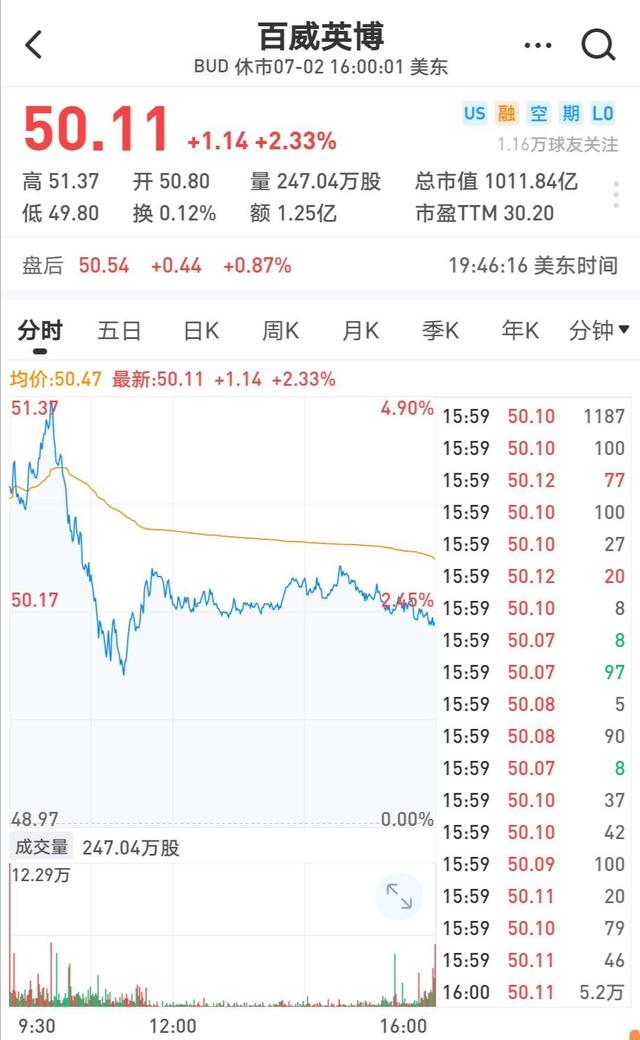 陷撒尿門的百威：1天賣10億，年營收茅臺5倍，掌科羅娜等500品牌