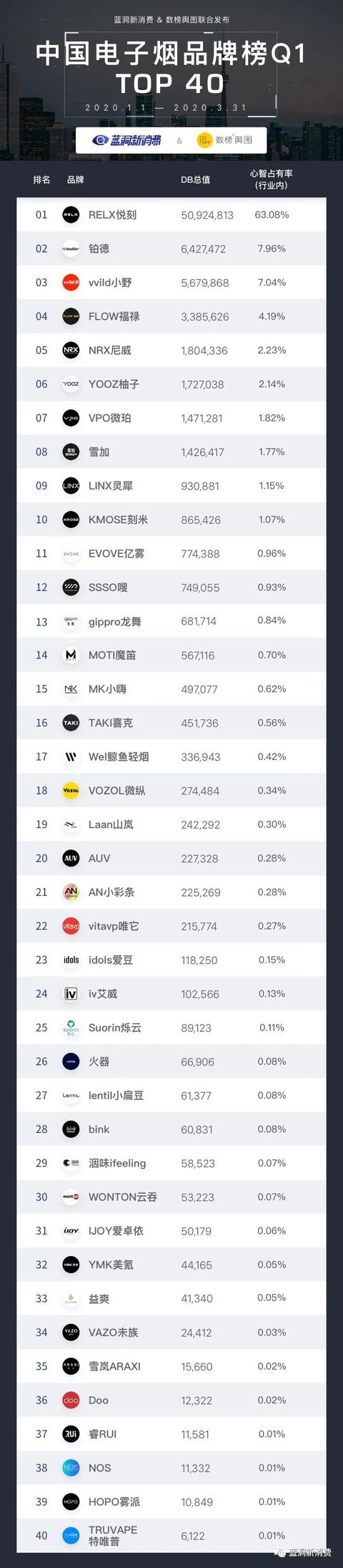 2020年第一季度中國電子煙品牌排行榜