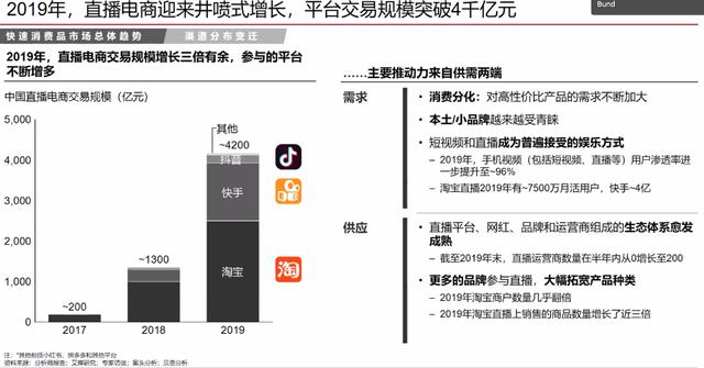 《2020年中國購物者報告》:一季度快消品銷售同比下滑6.7% 直播帶貨和O2O渠道占比擴大
