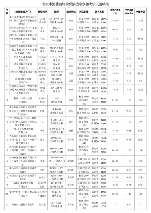 北京市消協發布27款市售凈水器比較試驗報告:小米穩居第一
