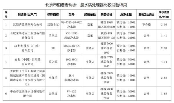 北京市消協發布27款市售凈水器比較試驗報告:小米穩居第一