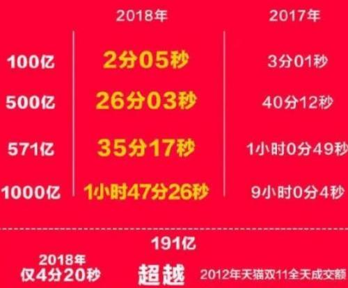 天貓淘寶雙十一交易額曝光 2018京東雙十一成交額銷售記錄